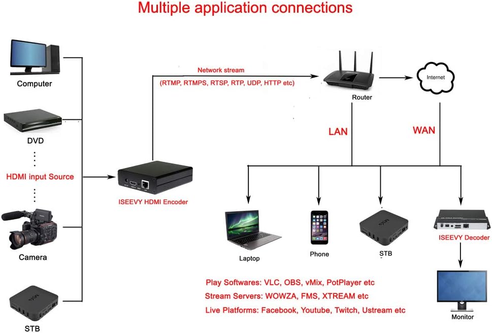 H.264 HDMI Video Encoder B28840