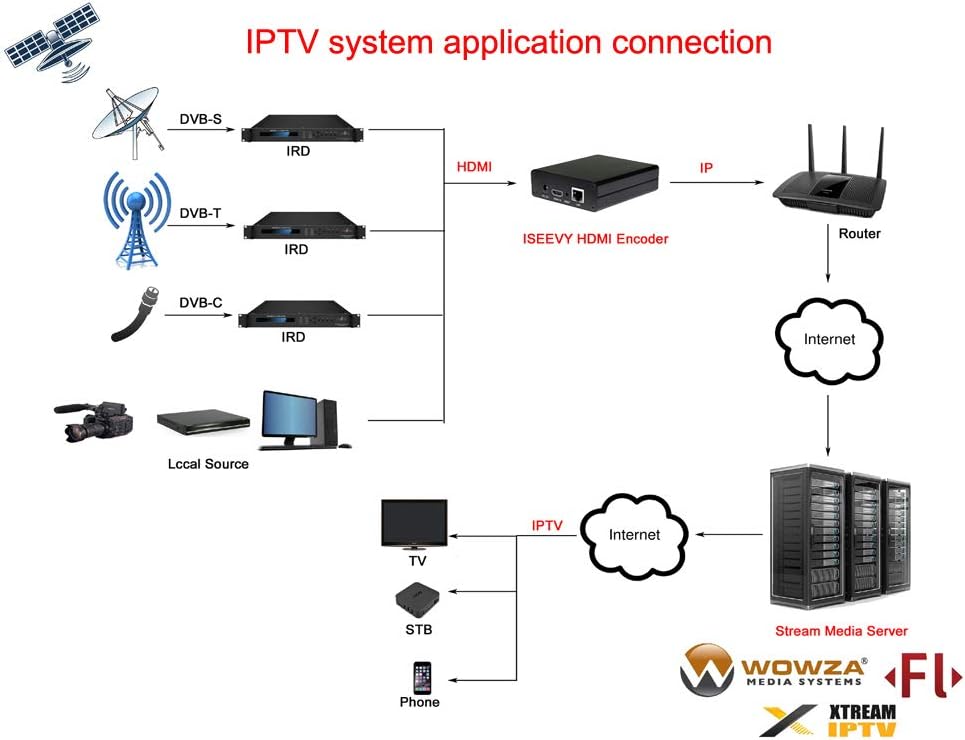 H.264 HDMI Video Encoder B28840